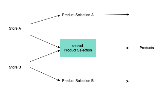 Separate Product Selection